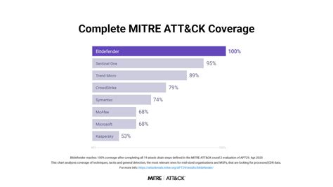 Using The Mitre Att Ck Framework To Test Your Systems