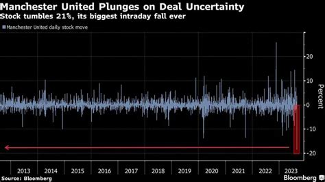 Acciones Del Manchester United Se Desploman Ante Incertidumbre Sobre Su