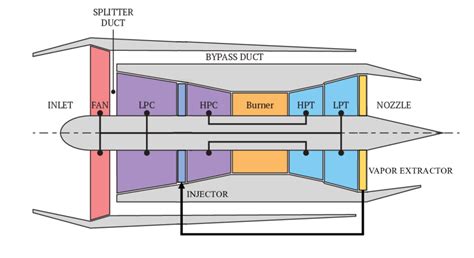 Configuration Of A High Bypass Turbofan Model With An Integrated