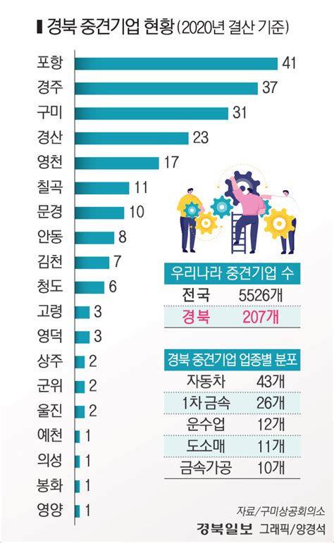 경북 수출 1위 구미 중견기업 부족 경북일보 굿데이 굿뉴스