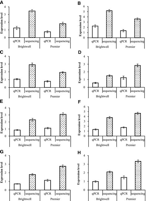 Expression Differences Confirmed By Quantitative Real Time Polymerase