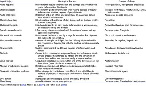 Common Histological Patterns Of Drug Induced Liver Injury Download Table