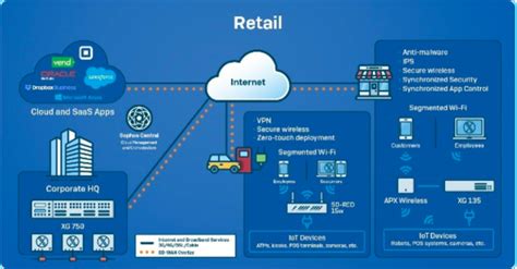 Sophos Sd Wan And Sophos Sd Red Sophos Xgs Firewall Sophos Switch