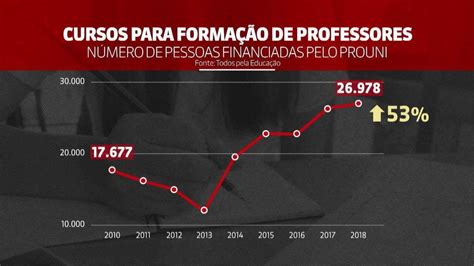 Cresce A Participa O Da Educa O A Dist Ncia Entre O Total De Bolsas