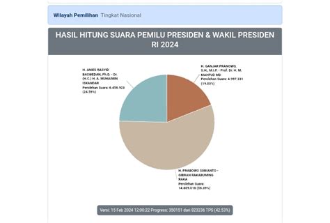Link Dan Cara Cek Real Count Kpu Untuk Pantau Hasil Hitung Pemilu 2024
