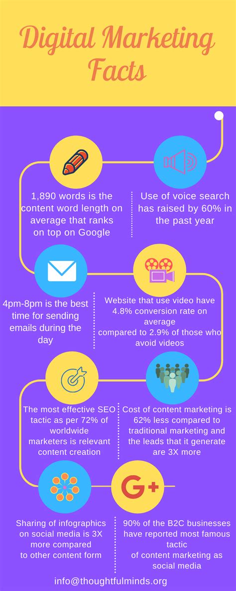 Top Facts On Digital Marketing Infographic Digital Marketing Facts Infographic Marketing