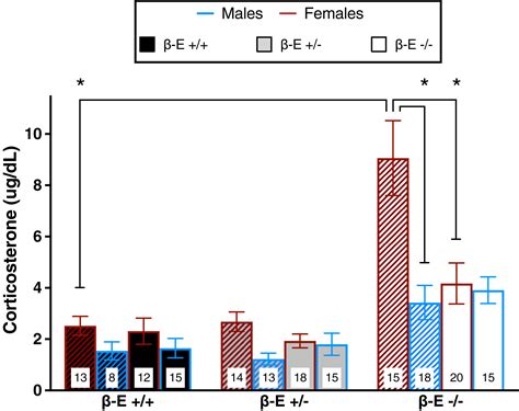 Sex Differences In Binge‐like Etoh Drinking Corticotropin‐releasing