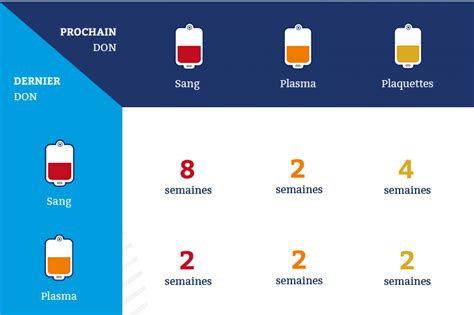 Que devient notre sang après le don