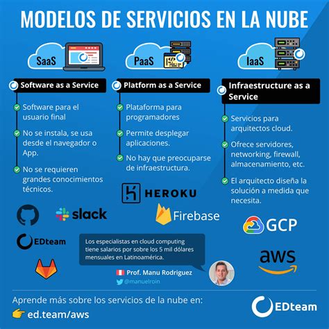 Qu Es La Nube Cloud Computing Edteam