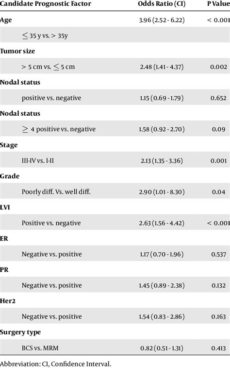 Univariable Analysis Between The Candidate Prognostic Factors And Pro