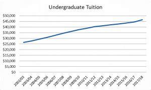 Vanderbilt Tuition Hikes Higher Than Ever – Vanderbilt Political Review