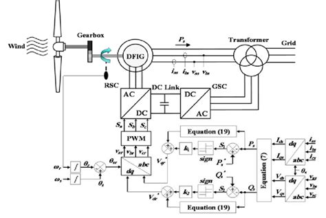 Block Diagram Of The Conventional Sliding Mode Control Of The DFIG