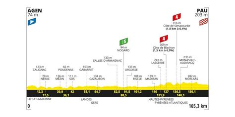 Tour De France Profil Horaires Tout Ce Quil Faut Savoir De La E