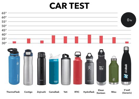 We Found the Coldest Water Bottle by Testing 10 Brands