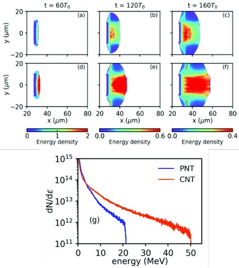 A F Temporal Evolution Of Energy Density Normalized By N C M P C 2