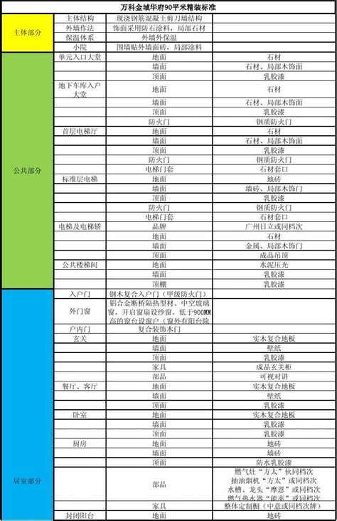 万科精装标准word文档在线阅读与下载免费文档