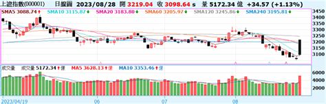 《陸股》滬指漲11收復5日線；恆指收復萬八 Moneydj理財網