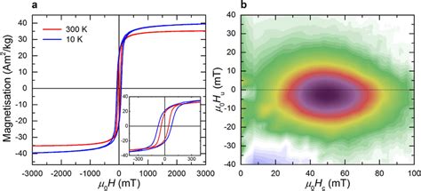 Magnetic Hysteresis Properties A M H Plots At 300 K And 10 K And Download Scientific