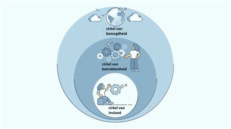 De Cirkel Van Invloed Van Stephen Covey Lean Leadership