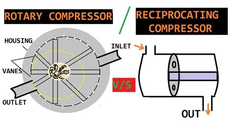 Reciprocating And Rotary Compressor Whats The Difference Atlas Hot Sex Picture