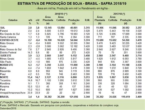 Safras Estima Rea Maior Soja No Brasil Na Safra