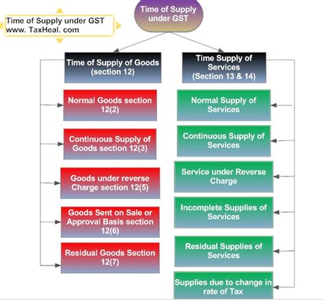 GST Time Of Supply Guide Wtih Examples Tax Heal