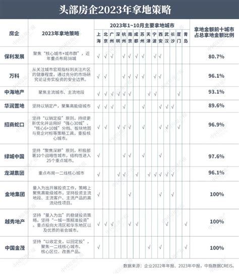 百强房企拿地额超万亿元：“中华保”位居前 房产资讯 北京房天下