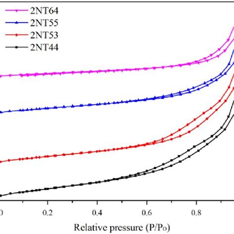 Selected Nitrogen Adsorption Desorption Isotherms Of N Doped Tio 2 Download Scientific Diagram