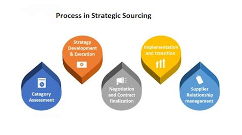 Strategic Sourcing And Navigating The Network Of Global Sourcing By