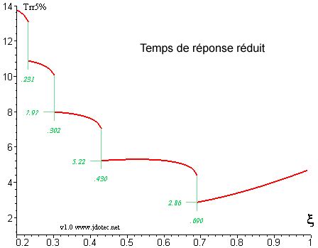 SCLI Temps de réponse à 5