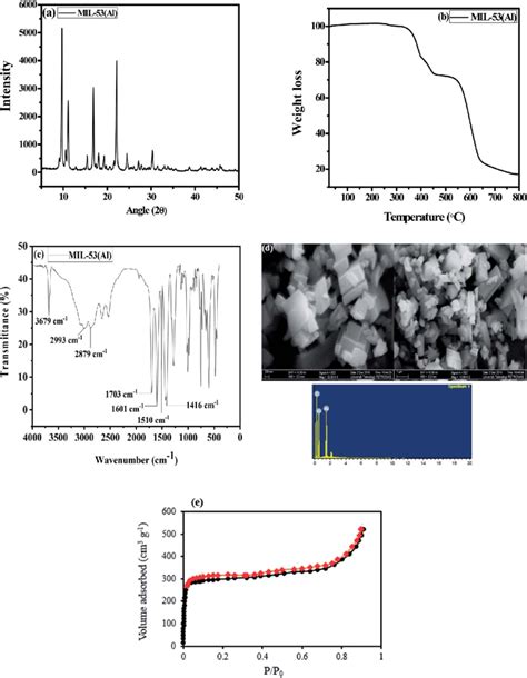 A Xrd Pattern B Tga Thermogram C Ftir Spectrum D Fesem Edx