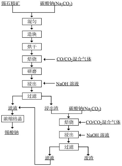 一种利用高硅型锡石精矿苏打焙烧制备锡酸钠的方法与流程