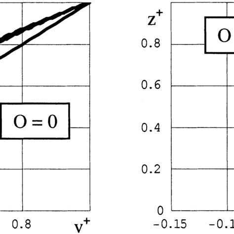 Tangential V Left And Radial U Right Velocity Component For Re