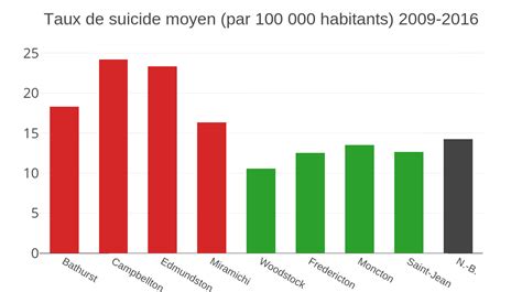 Encore Beaucoup Plus De Suicides Dans Le Nord Que Dans Le Sud