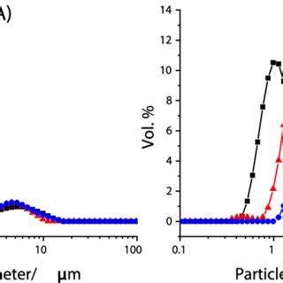 A Particle Size Distributions Psd Of The Coarse Sbpm Particles