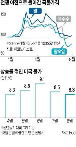 美인플레 정점론 확산장바구니 물가 끌어올린 곡물값 40 하락 네이트 뉴스