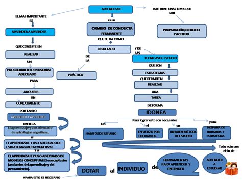 Mapa Conceptual Sobre Tecnicas De Estudio Pictures Nietma The