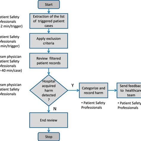 Adverse Event Identification And Review Process Download Scientific Diagram