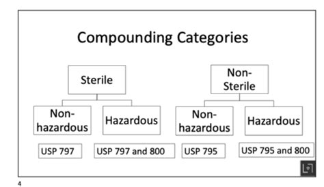 PHP407 Compounding Basics And USP 795 Review ConExam2 Flashcards