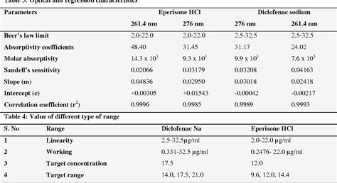 Table 1 From Development And Validation Of Uv Spectrophotometric Method For Estimation Of