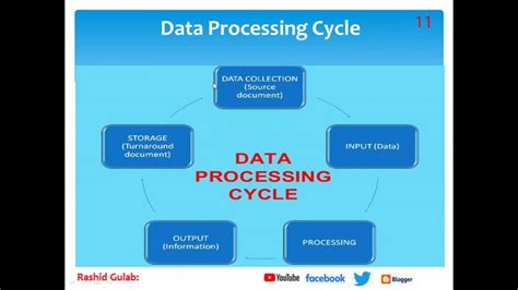 Explain Data Processing Cycle Using A Diagram Block Diagram