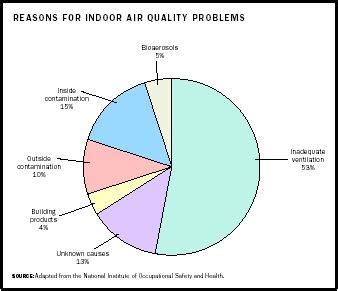 Indoor Air Pollution - water, effects, environmental, pollutants ...