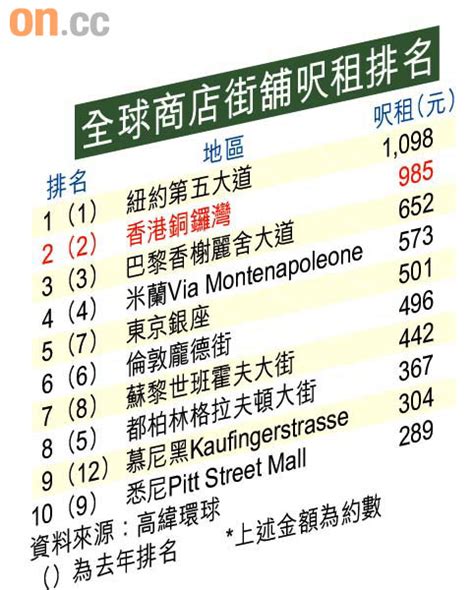 銅鑼灣舖租全球次貴 東方日報