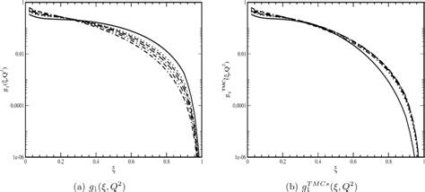 Proton spin structure function g 1 ξ Q 2 a without and b with