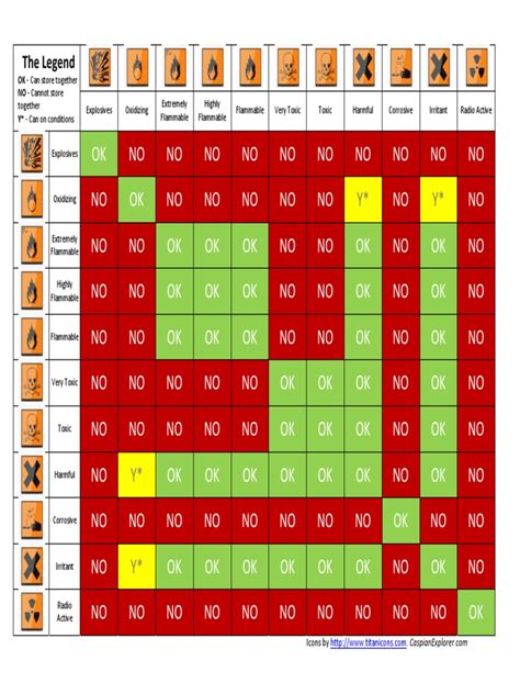 Chemical Storage Compatibility Matrix Pdf Toxicity Occupational Safety And Health