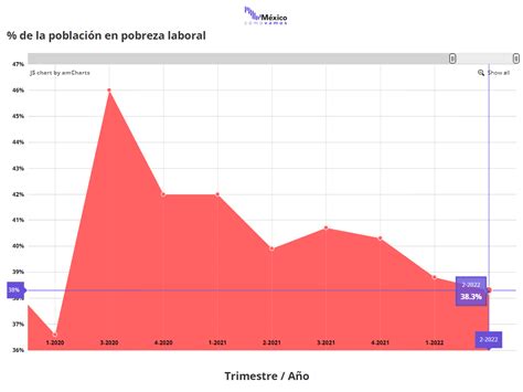 México ¿cómo Vamos On Twitter Actualización 🚦🚨 Al 2t2022 383 De La Población Se Encontró