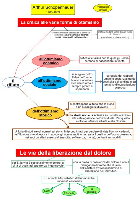 Schopenhauer La Critica Alle Varie Forme Di Ottimismo Mappa Concettuale