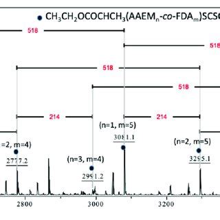 Maldi Tof Ms Mass Spectrum In Positive Ion Mode Of P Aaem Co Fda