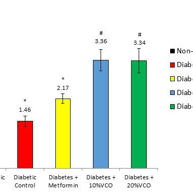 The Blood Urea Nitrogen In The Non Diabetic Control Diabetic Controls