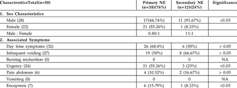 Factors Associated With Primary And Secondary Nocturnal Enuresis In The Download Scientific